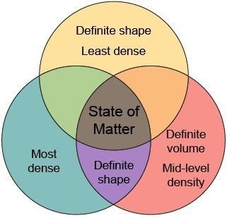 Venn diagrams are used for comparing and contrasting different topics. The overlapping-example-5