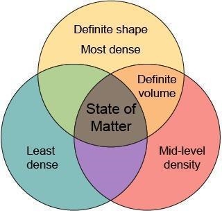 Venn diagrams are used for comparing and contrasting different topics. The overlapping-example-2