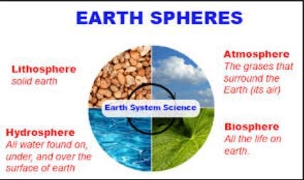 Match each of earths spheres to the materials that make up the sphere-example-1