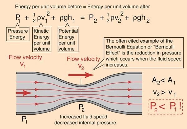 Blood flows through a vessel at a particular flow rate and velocity. What happens-example-1