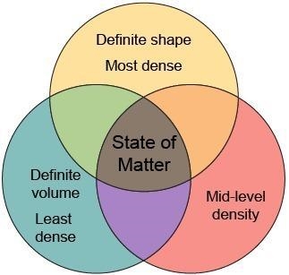 Venn diagrams are used for comparing and contrasting different topics. The overlapping-example-2