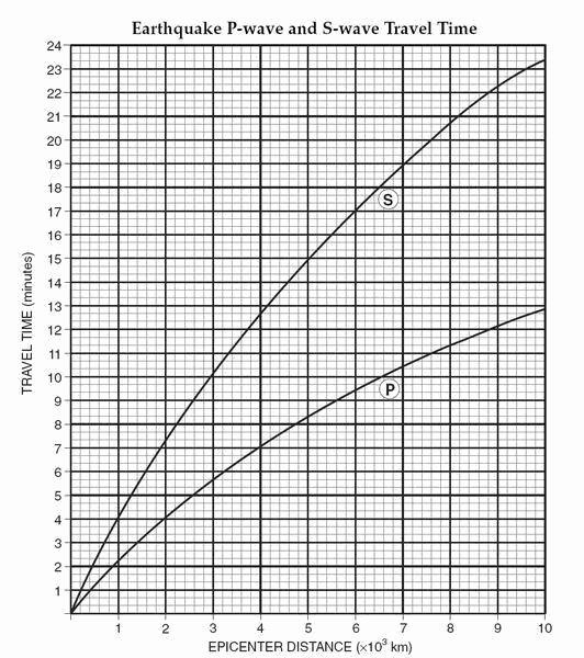 13) If the P-wave arrival time is 2:08:15 and the S-wave arrival time is 2:13:05, the-example-1