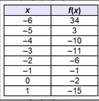 Using only the values given in the table for the function, f(x), what is the interval-example-1