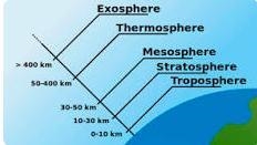 What are the layers of the atmosphere? Classify them on the basis of height from the-example-1