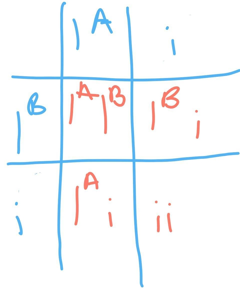 Human blood groups are governed by three alleles, IA, IB, and i. IA and IB are codominant-example-1