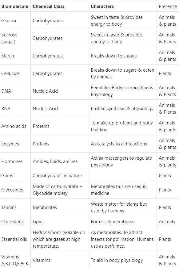 What are the characteristics of biomolecules?-example-1