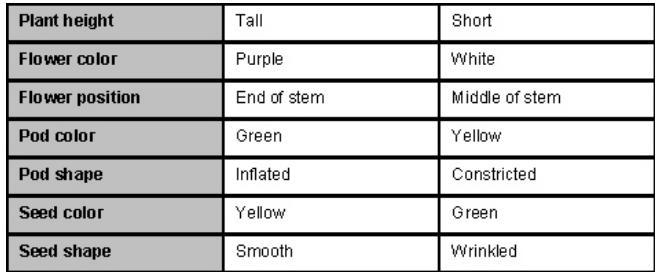 What do these characteristics all have in common? They are all dominant. They can-example-1