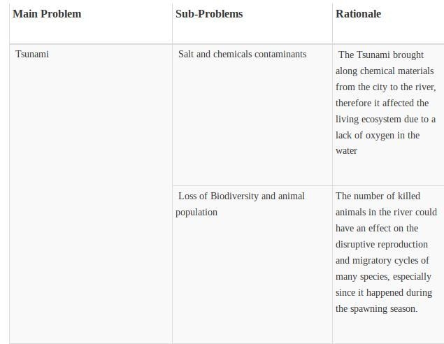 Recovering Ecosystems Worksheet Section 1: Select the Kitakami River region, the Abukuma-example-1