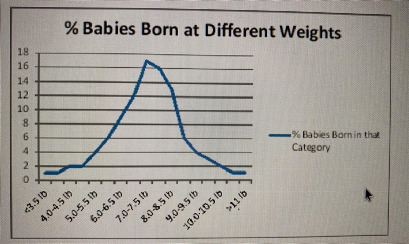 Babies with very low or very high birth weight are less likely to survive. The graph-example-1