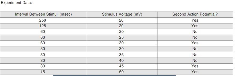 Threshold can be defined as the minimum voltage needed to generate an action potential-example-1