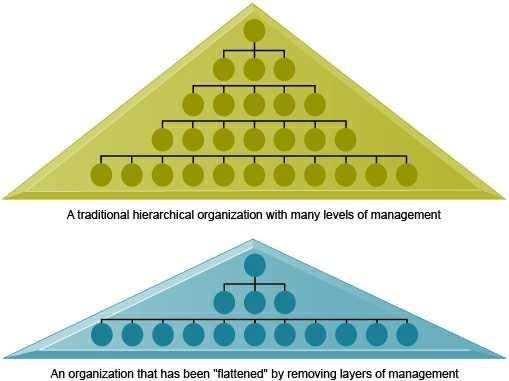 Information systems can​ ________ the organization by empowering​ lower-level employees-example-1