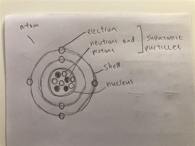 What are atoms and how are the subatomic particles diagrammed?-example-1