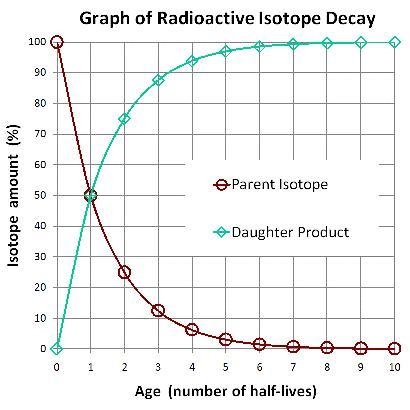 Why is uranium lead dating better than radiocarbon dating?-example-1