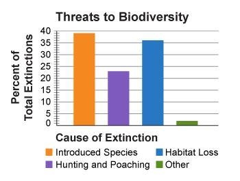 Which bar graph best represents the provided data? Cause of extinction Percentage-example-1