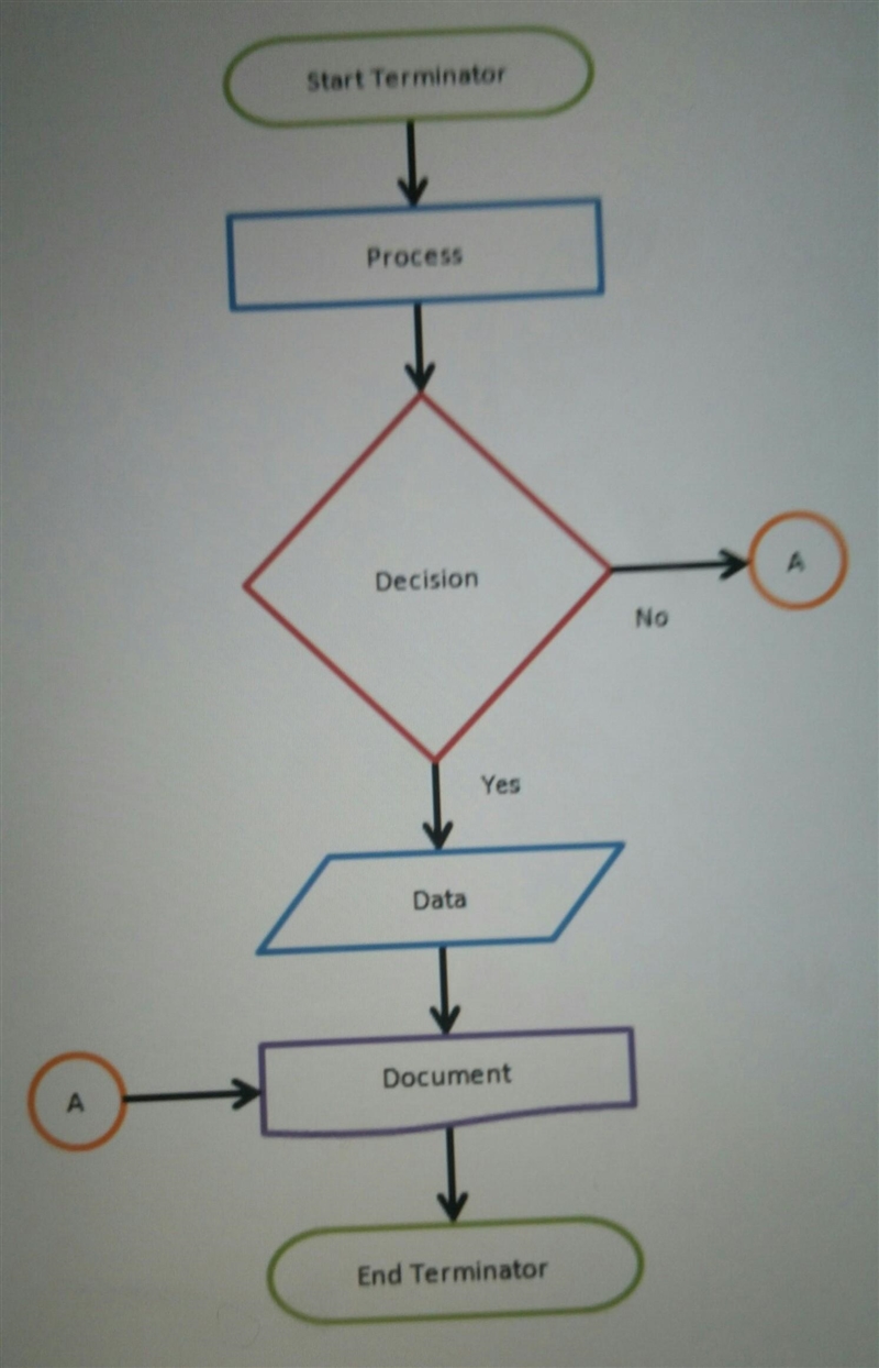 What does a flow chart look like?-example-1