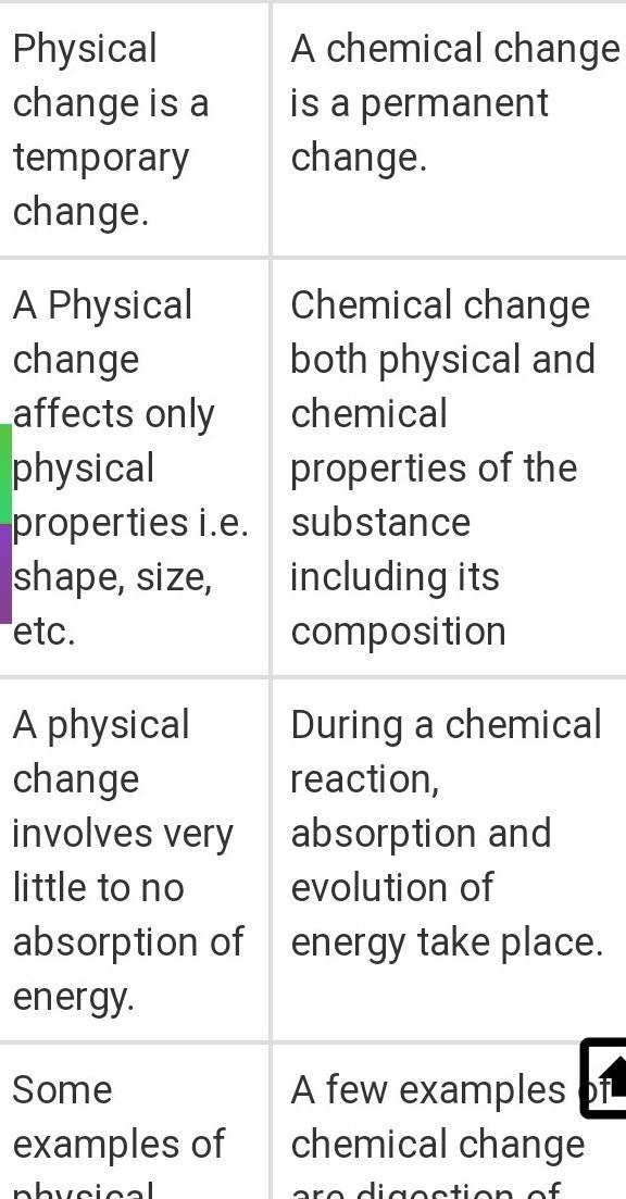 Any 3 difference between physical change and chemical change​-example-2