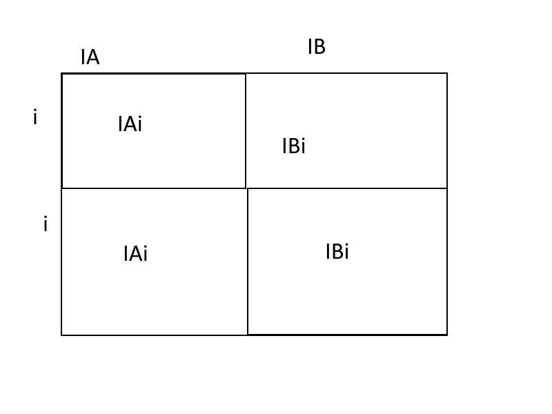 Blood type is controlled by the inheritance of any two of the following alleles: IA-example-1