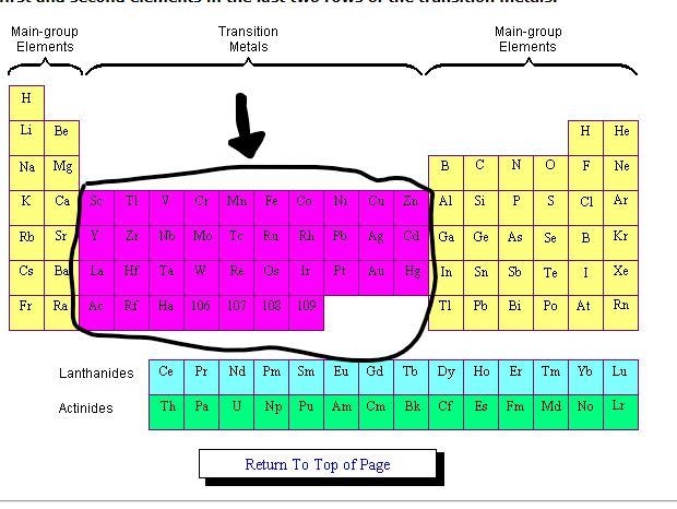 Which group numbers are the transitional elements and what do they include?-example-1