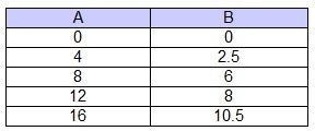 Eral Column A is on the X axis, and Column B is on the axis Which titles should replace-example-1