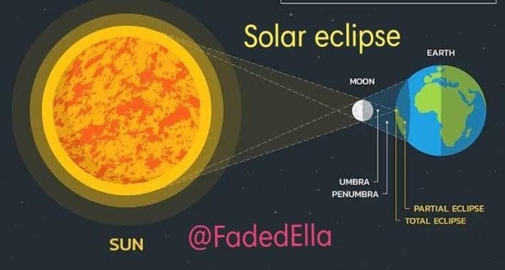 explain what causes eclipses and how often they occur compare the two types of eclipses-example-1