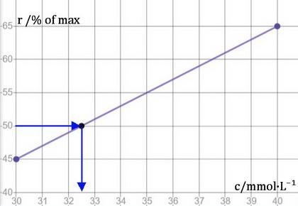 Determine the external concentration of substance L that will result in one-half of-example-1