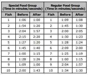 4 – Microwave Miracle Patrick believes that fish that eat food exposed to microwaves-example-1