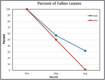 A researcher interested in the disappearance of fallen leaves in a deciduous forest-example-1