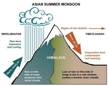 Do you think that the climate on the side of the mountain range that faces the Indian-example-1