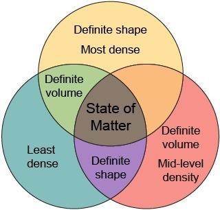 Venn diagrams are used for comparing and contrasting different topics. The overlapping-example-4