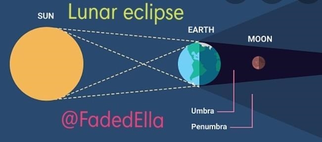 explain what causes eclipses and how often they occur compare the two types of eclipses-example-2