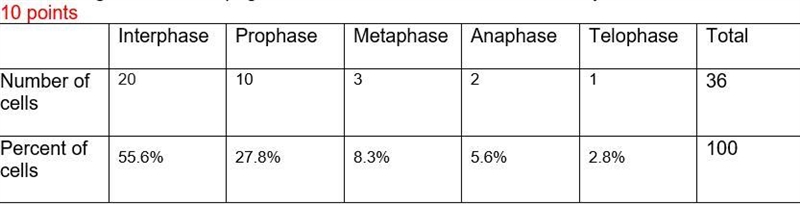 PLEASE HELP ME ASAP Does anyone know the answers for the 3.25 Mitosis lab?-example-1