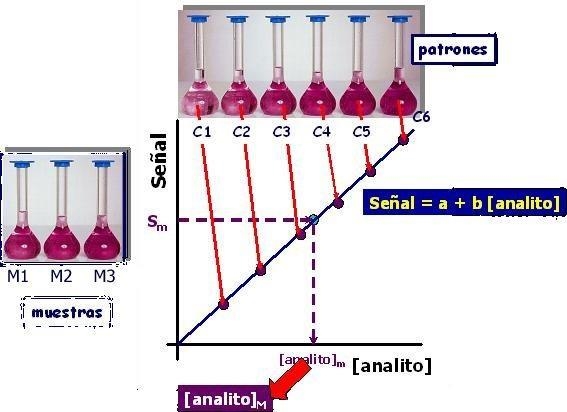 Suppose a blood sample tested above the range (6.0 mg/dL) of the standards used in-example-1