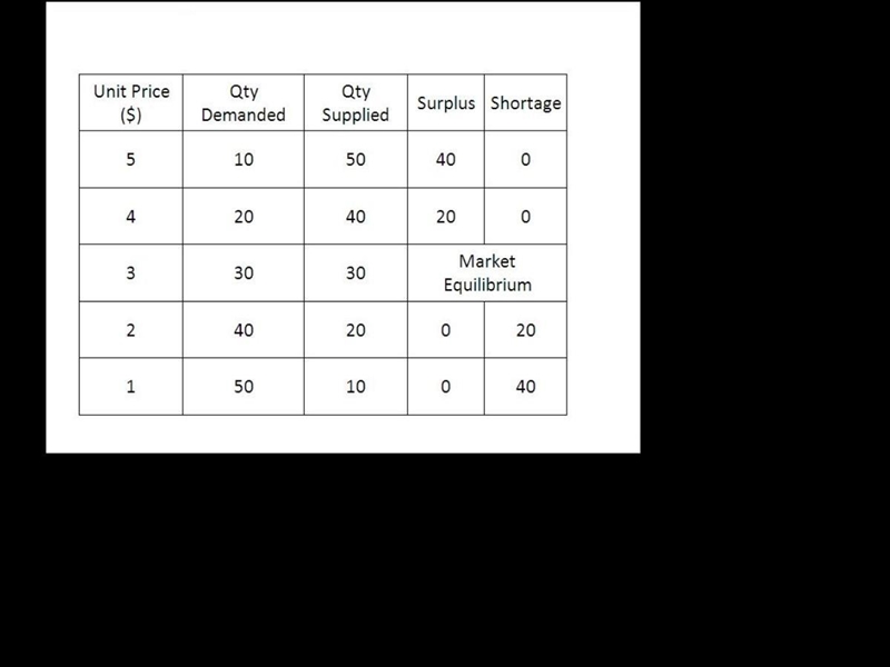 . What is the relationship between quantity demanded and quantity supplied at equilibrium-example-1