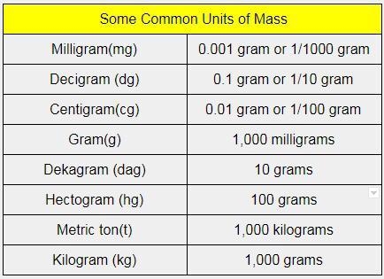 Which of the following is a unit of mass? Liter Gram Pound Centimeter-example-1