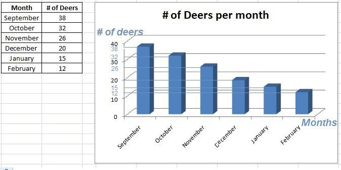 AL 30 B I USA iii Iml A Month # of Deer September 38 October 32 Graph #1: Bart wanted-example-1