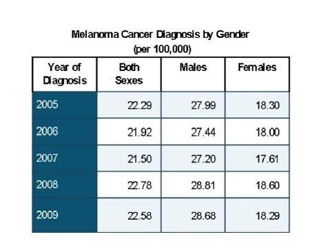 Consider the number of males who were diagnosed with melanoma in 2005. What quantity-example-1