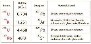 Why is uranium lead dating better than radiocarbon dating?-example-2