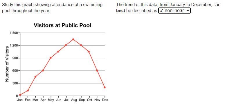 What kind of trend is a repeating pattern in a graph? curved trend linear trend no-example-1