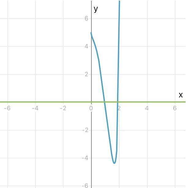 Find the solution to the equation {x}^(2x) - 5x {}^(2) + 4 = 0 \\ ​-example-1