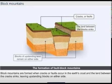 Block mountains are caused by faults in the crust, where rocks can move past each-example-1