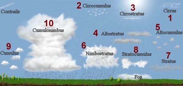 What type of clouds are outside today-example-1