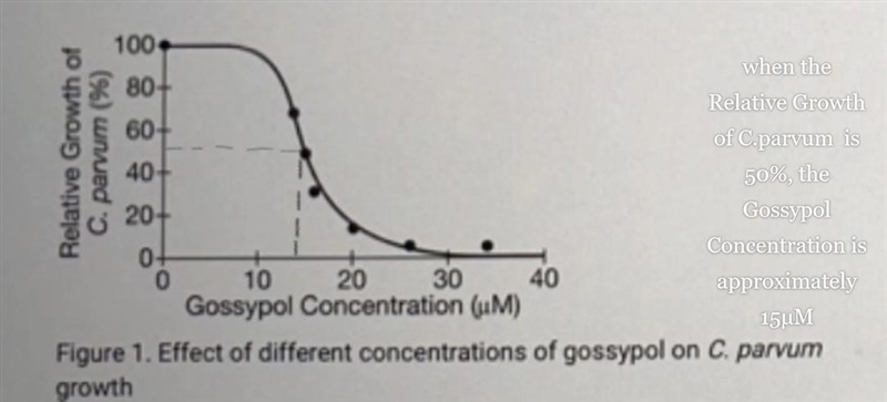 Identify the concentration of gossypol that reduced C.parvum growth to 50% of that-example-1