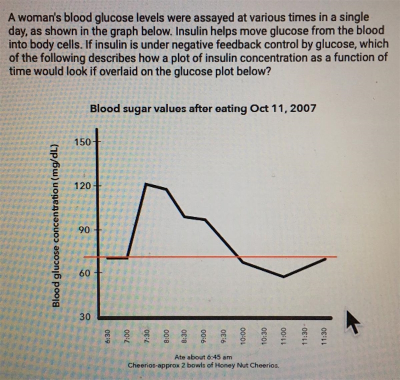 A. The plot would have the same shape as the glucose plot, but would be shifted to-example-1