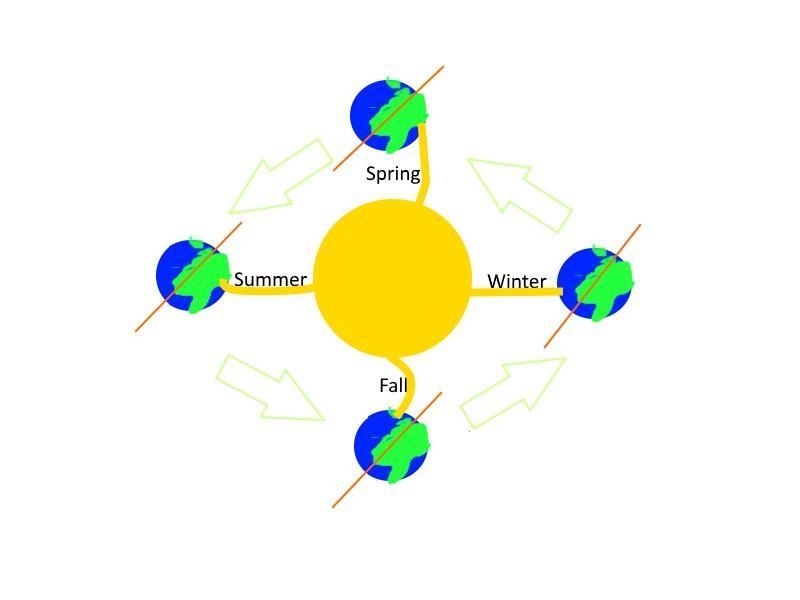 Explain how my model can be used to describe what causes changes in Earth’s seasons-example-1