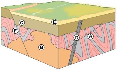 PLEASE ANSWER ASAP The diagram shows cross-cutting relationships among rocks. Which-example-1