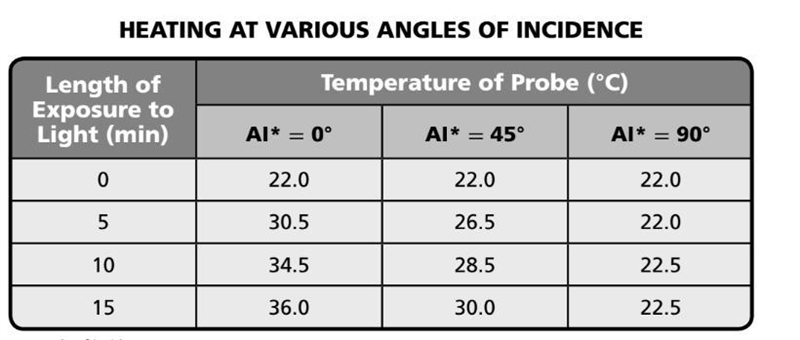 HELP PLS! Kerry was investigating how the angle of incidence of radiant energy on-example-1