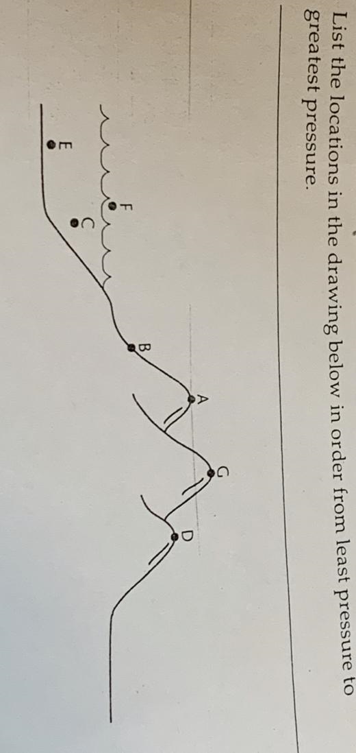 List the locations in the drawing below in order from least pressure to greatest pressure-example-1