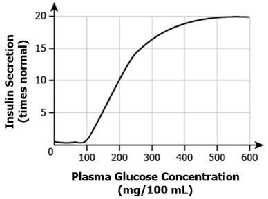 Please hurry! thank you. :D (30 points, too!) Insulin Is a hormone that helps balance-example-1