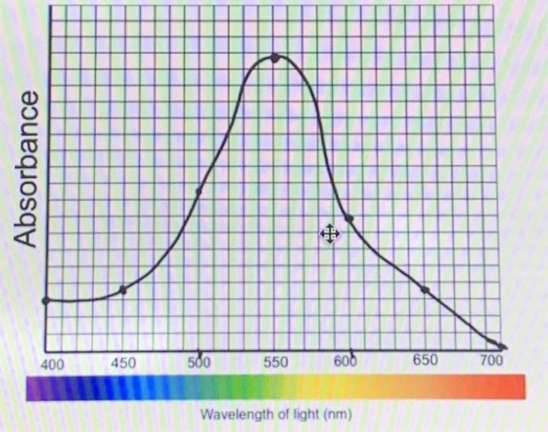 What wavelength of light is being reflected most in this plant cell?-example-1