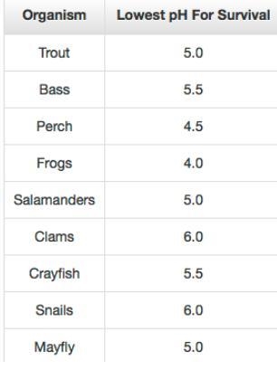What is the relationship between the pH of pond water and the survival rate of animal-example-1